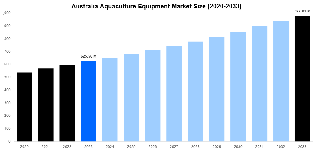 Australia Aquaculture Equipment Market Overview