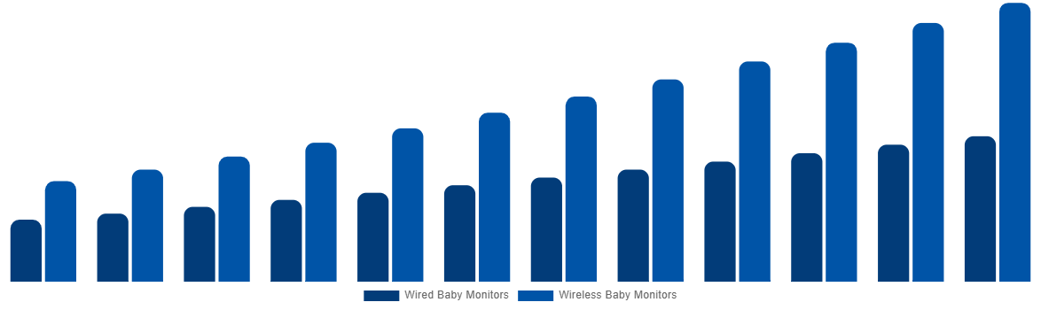 Australia Baby Monitor Market By By Connectivity 2032
