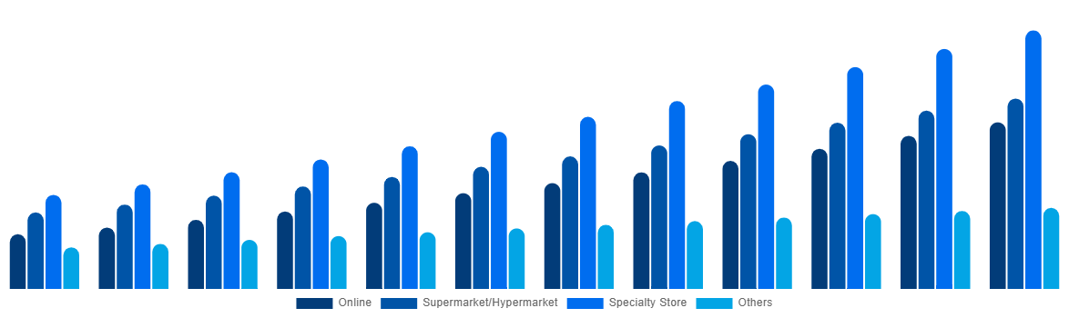 Australia Baby Monitor Market By By Distribution Channel 2032