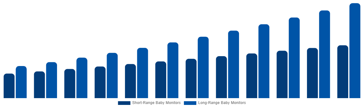 Australia Baby Monitor Market By By Range 2032