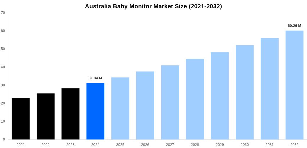 Australia Baby Monitor Market Overview