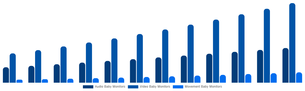Australia Baby Monitor Market By By Type 2032