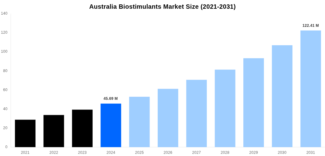 Australia Biostimulants Market Overview