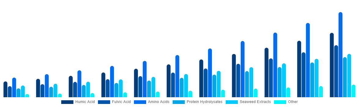 Australia Biostimulants Market By Active Ingredient 2031