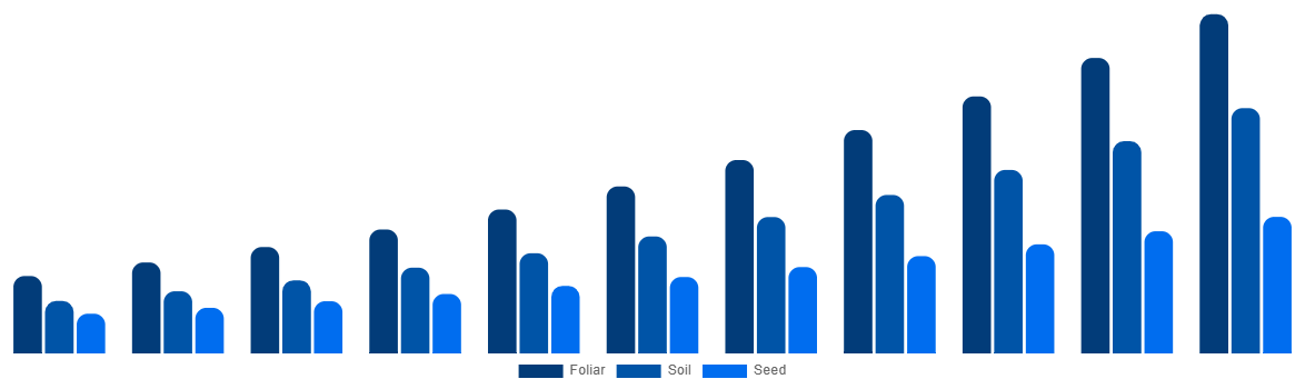 Australia Biostimulants Market By Application 2031