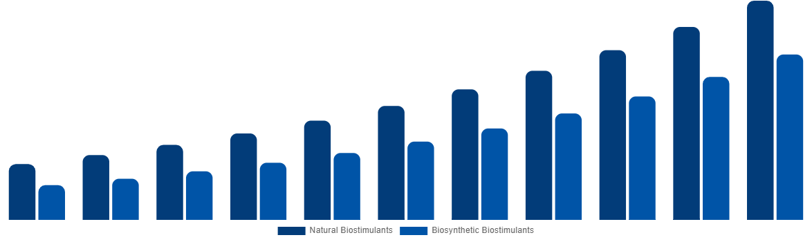 Australia Biostimulants Market By Origin 2031