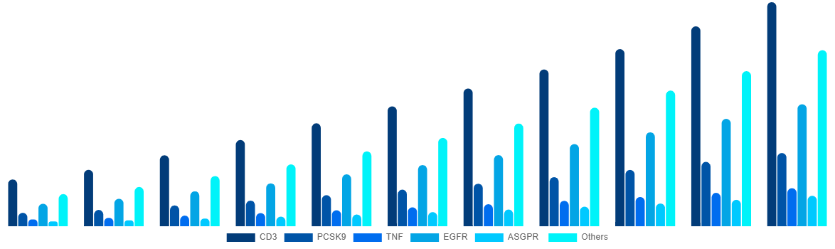 Australia Bispecific Antibodies Market By Target 2031