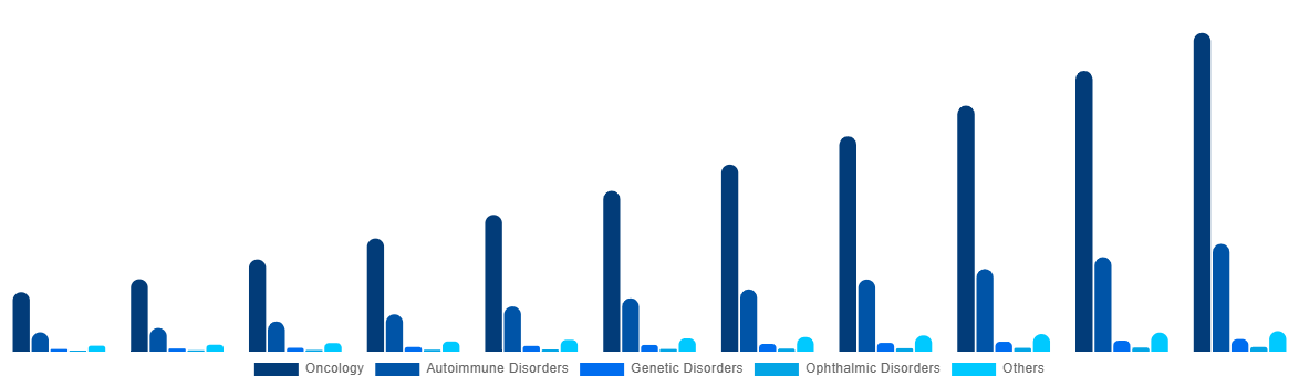 Australia Bispecific Antibodies Market By Therapeutic Areas 2031