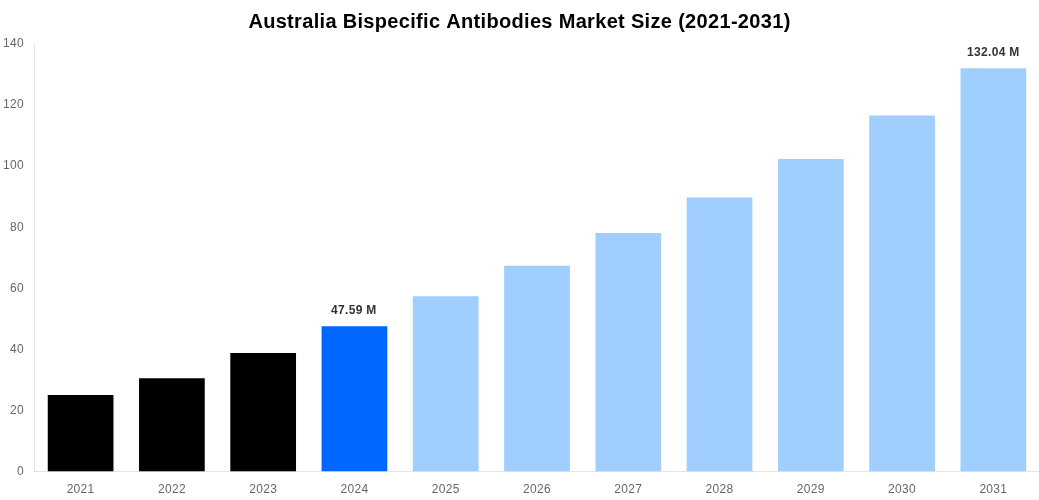 Australia Bispecific Antibodies Market Overview