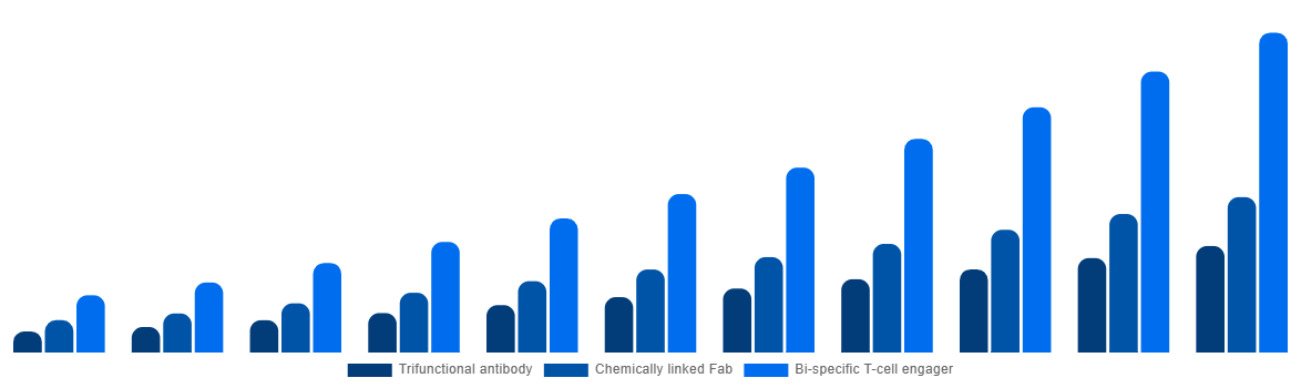 Australia Bispecific Antibodies Market By Type 2031