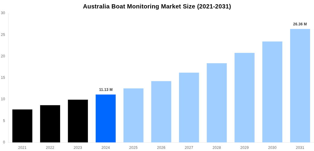 Australia Boat Monitoring Market Overview