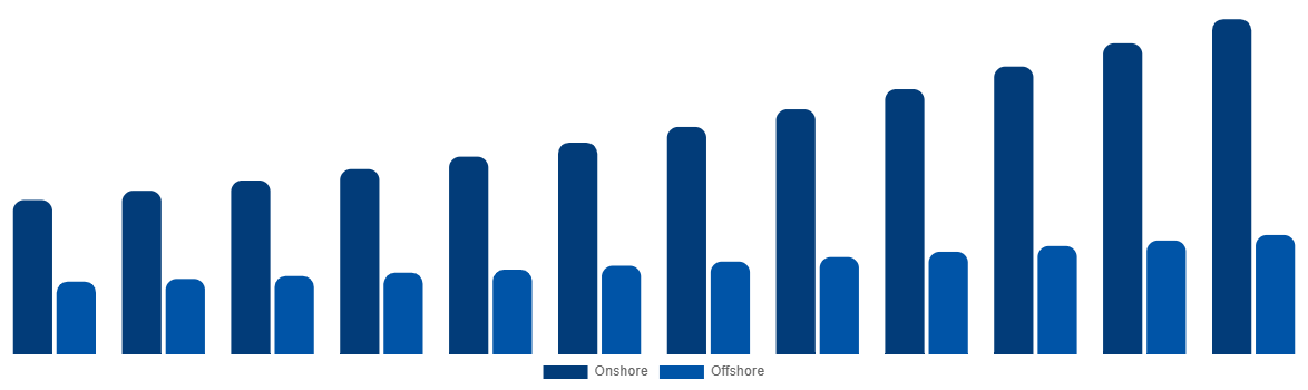 Australia Casing Drilling Market By Application 2032