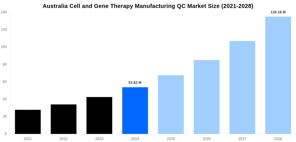 Australia Cell and Gene Therapy Manufacturing QC Market Overview