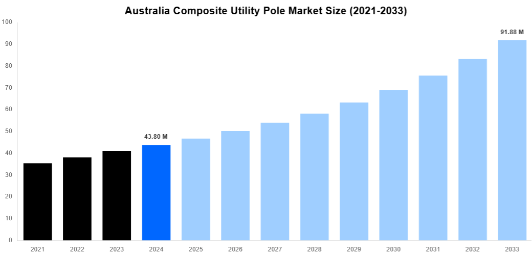 Australia Composite Utility Pole Market Overview