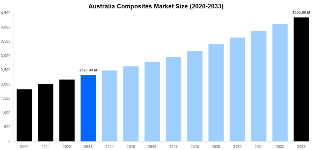Australia Composites Market Overview