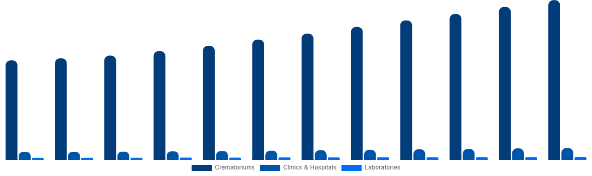 Australia Cremation Furnace Market By Application 2032