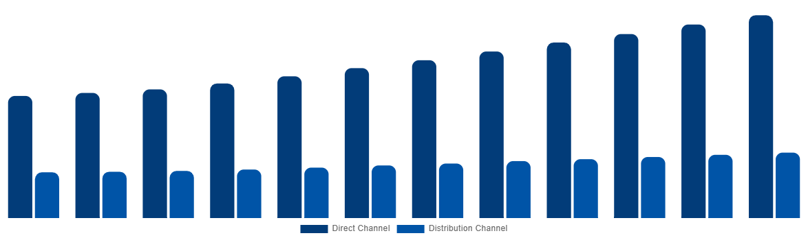 Australia Cremation Furnace Market By Sales Channel 2032