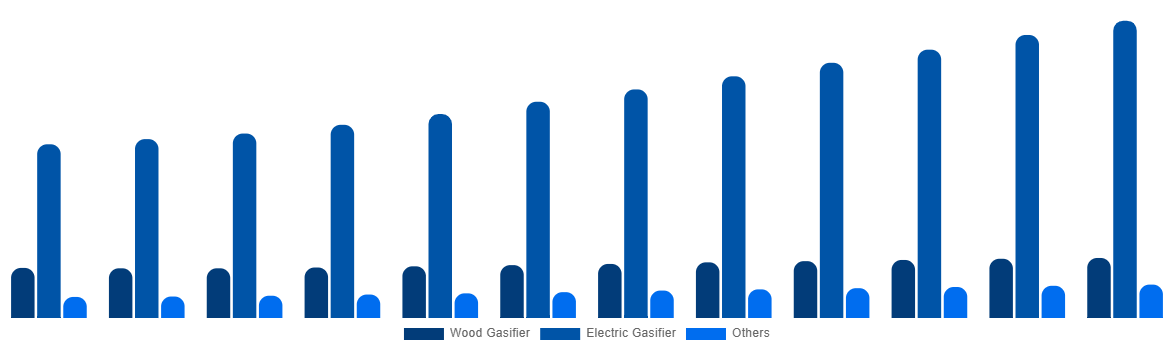 Australia Cremation Furnace Market By Technology 2032