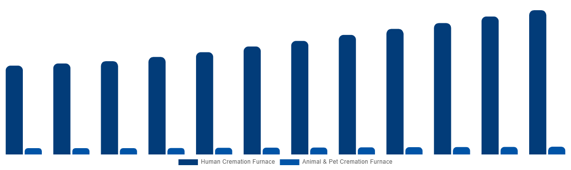 Australia Cremation Furnace Market By Type 2032