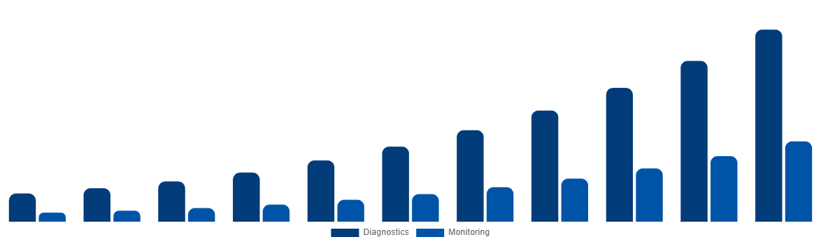 Australia ECG Patch and Holter Monitor Market By Applications 2031
