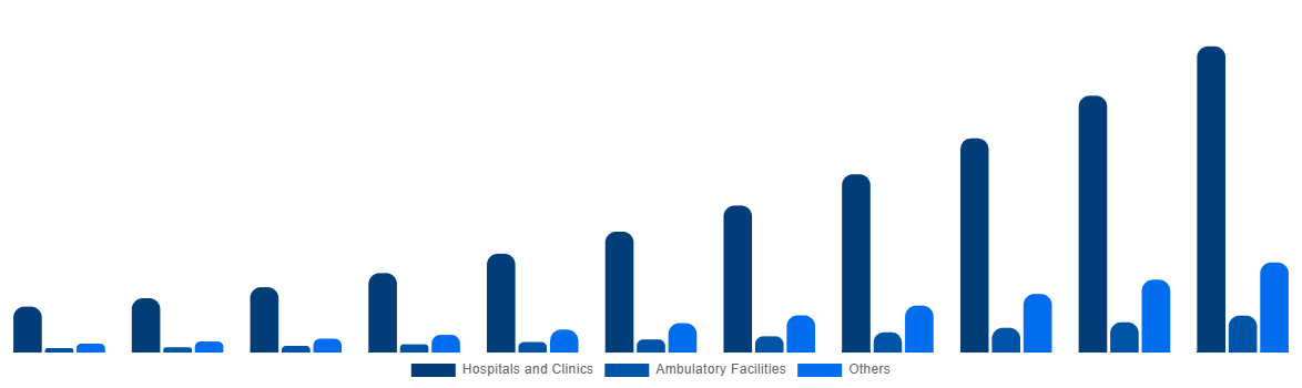 Australia ECG Patch and Holter Monitor Market By End-User 2031