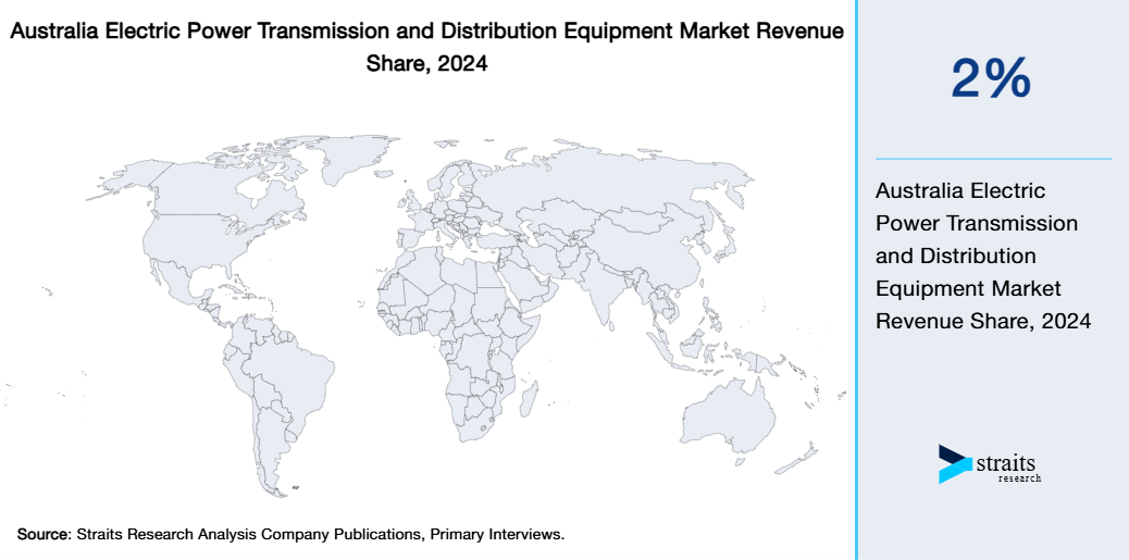 Australia Electric Power Transmission and Distribution Equipment Market Revenue Share 2024
