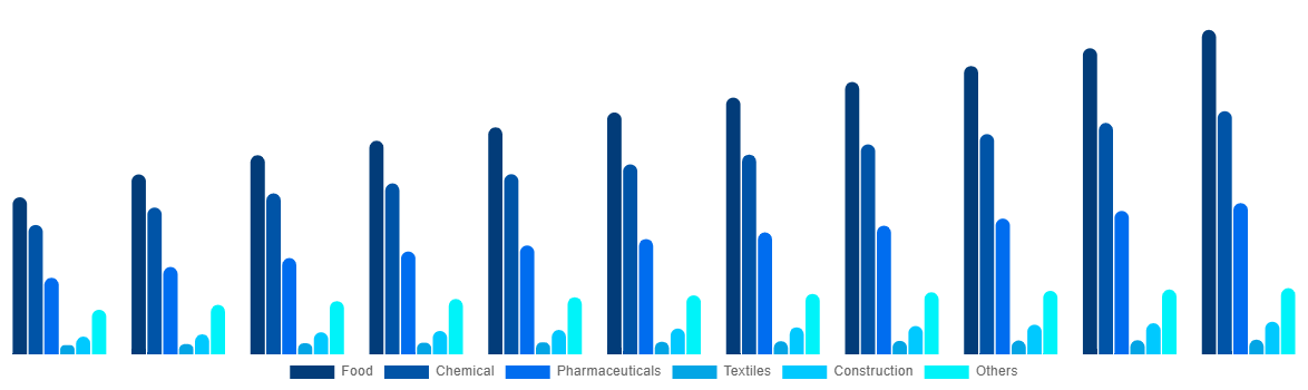 Australia FIBC Market By End User 2030