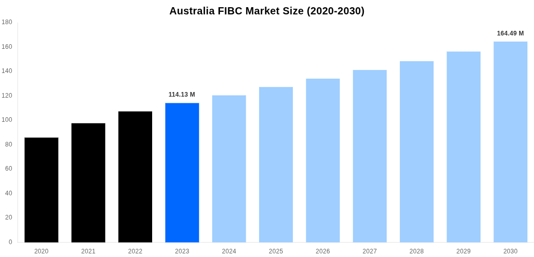 Australia FIBC Market Overview