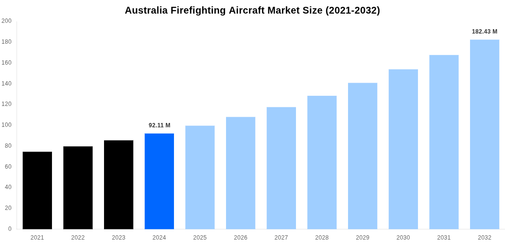 Australia Firefighting Aircraft Market Overview