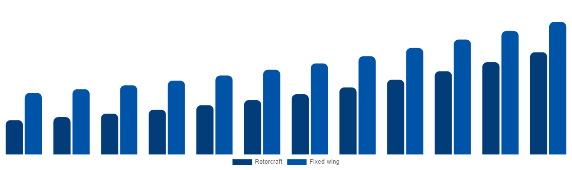 Australia Firefighting Aircraft Market By Aircraft Type 2032