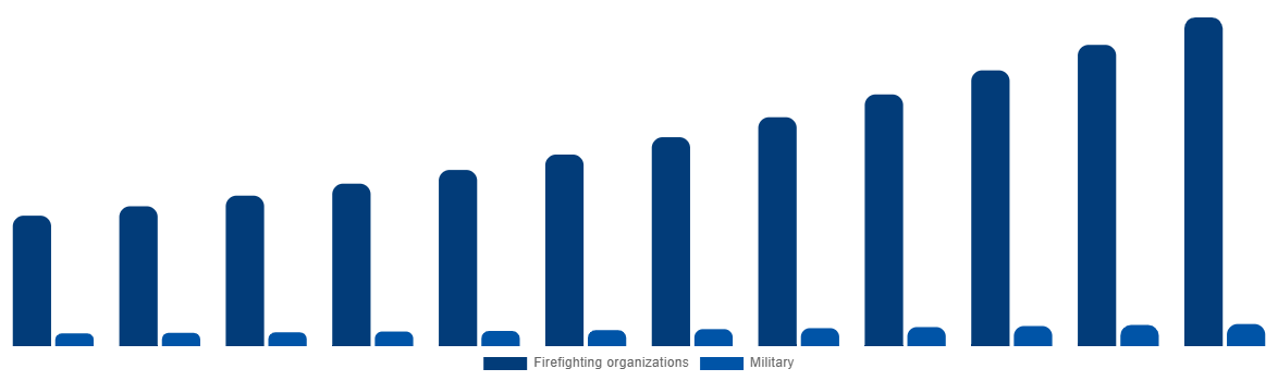 Australia Firefighting Aircraft Market By Service Provider 2032