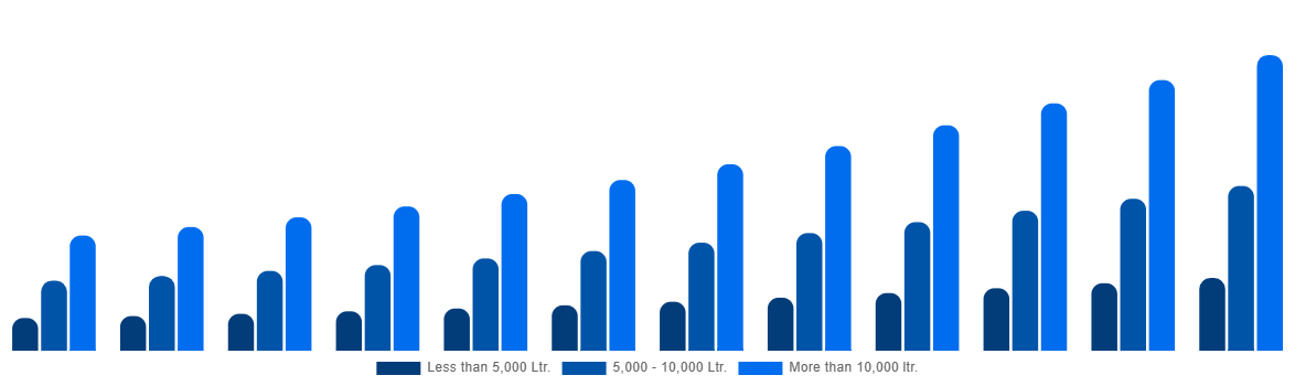 Australia Firefighting Aircraft Market By Water Capacity 2032