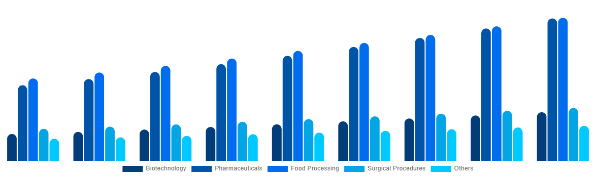 Australia Freeze-Drying Equipment Market By Application 2029