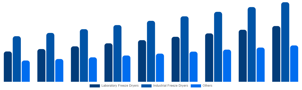Australia Freeze-Drying Equipment Market By Type 2029
