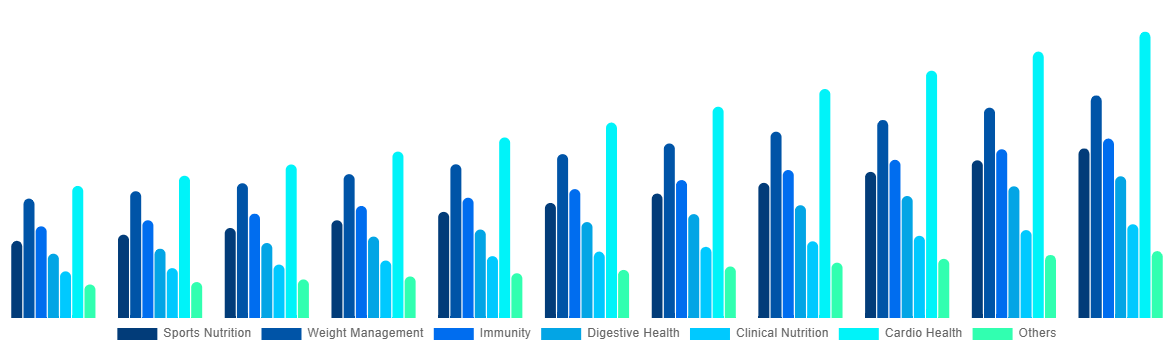 Australia Functional Food Market By By Applications 2031