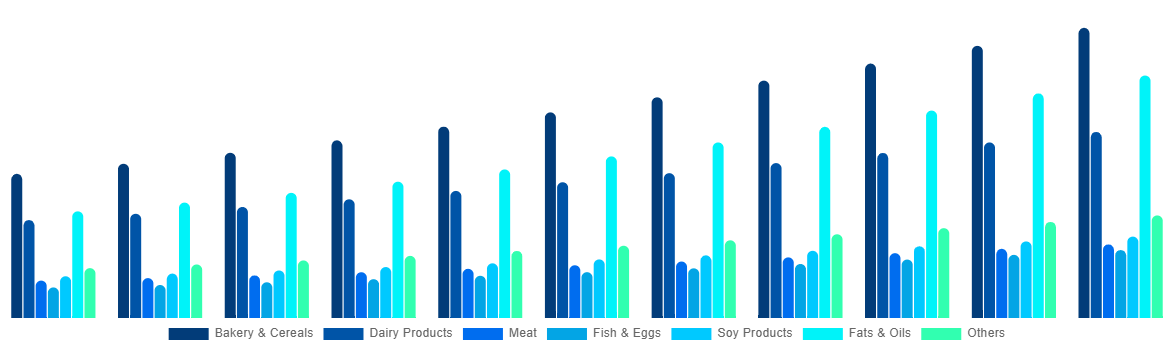 Australia Functional Food Market By By Product 2031