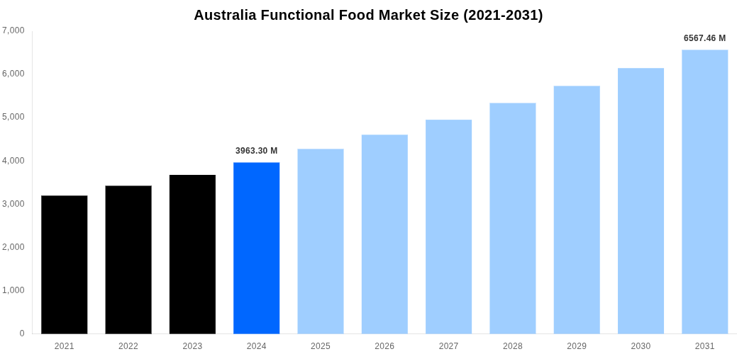 Australia Functional Food Market Overview