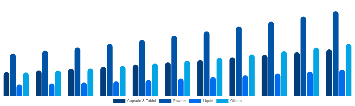 Australia Functional Food Market By Types 2031