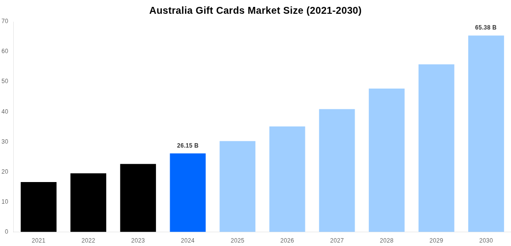 Australia Gift Cards Market Overview