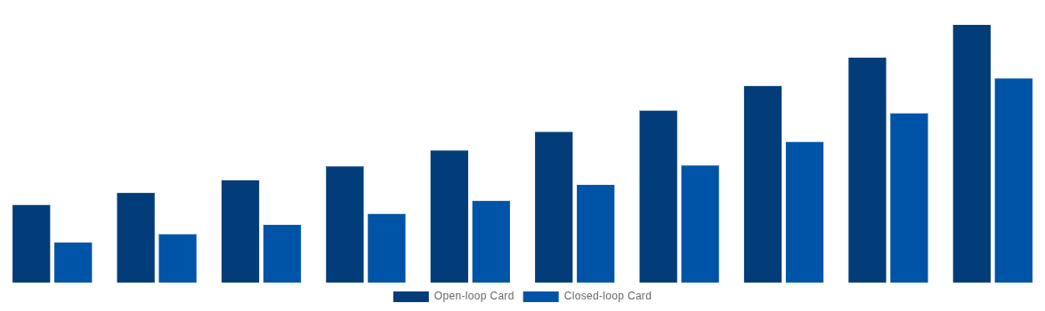 Australia Gift Cards Market By Card Type 2030