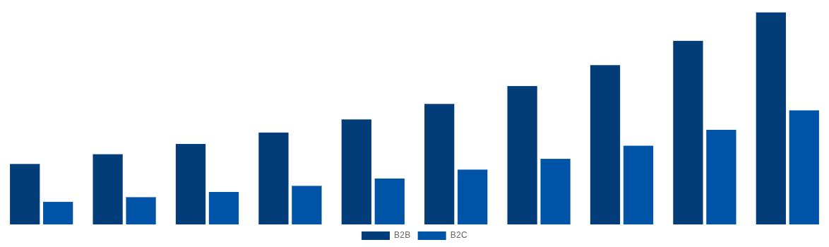 Australia Gift Cards Market By End-User 2030