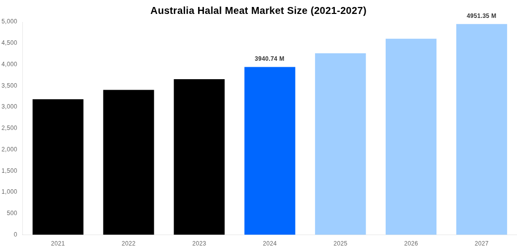 Australia Halal Meat Market Overview