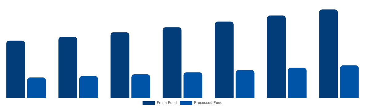 Australia Halal Meat Market By Type 2027