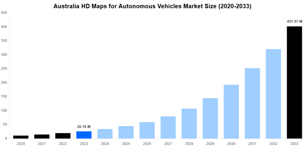 Australia HD Maps for Autonomous Vehicles Market Overview