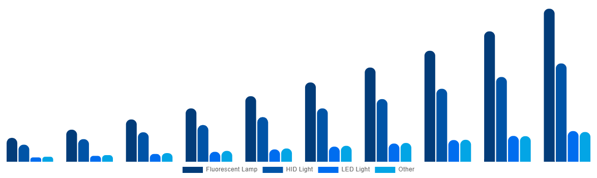 Australia Horticulture Light Market By Lighting Technology 2030