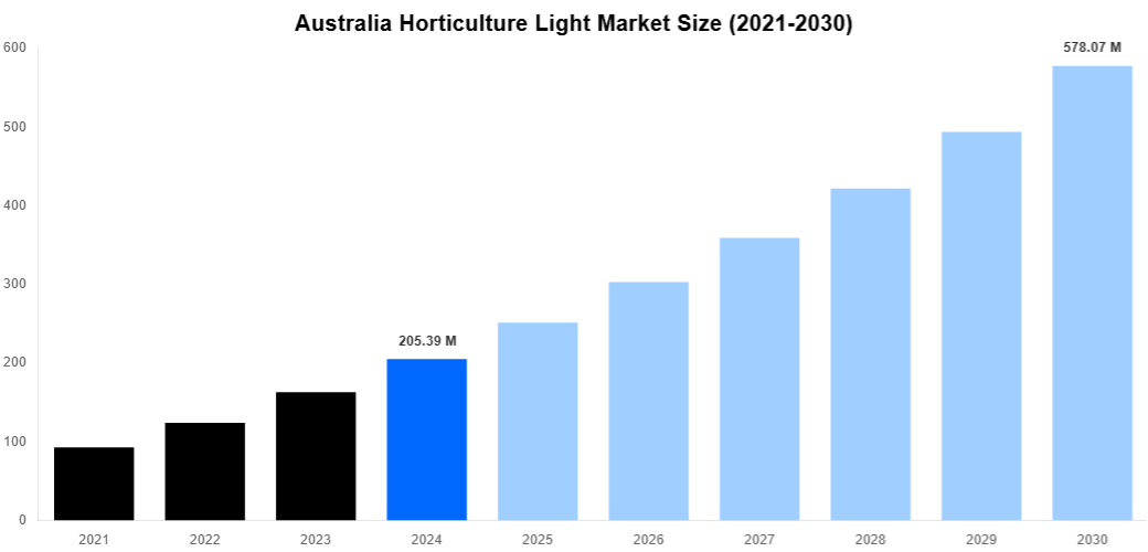 Australia Horticulture Light Market Overview