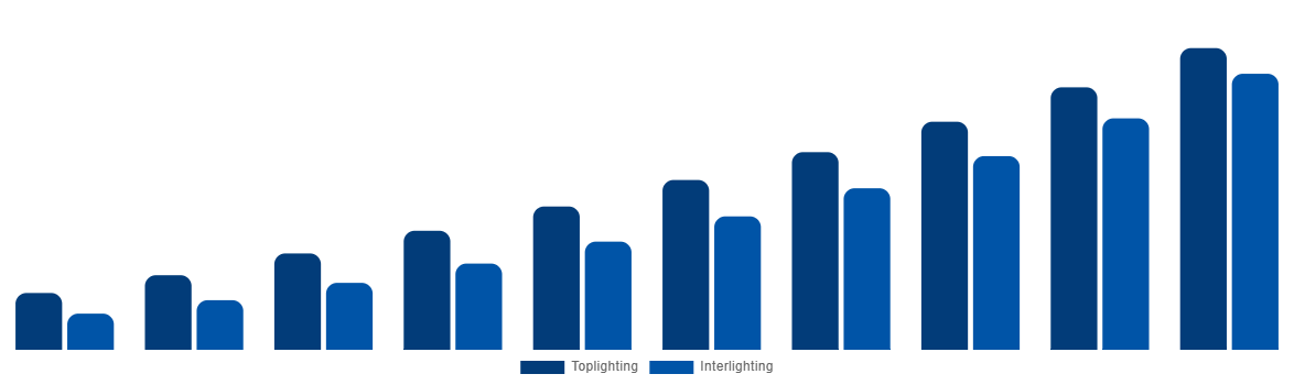 Australia Horticulture Light Market By Lighting Type 2030