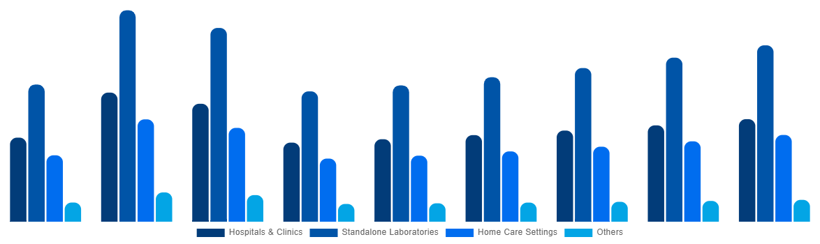 Australia In Vitro Diagnostics Market By End User 2028