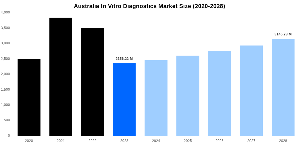 Australia In Vitro Diagnostics Market Overview