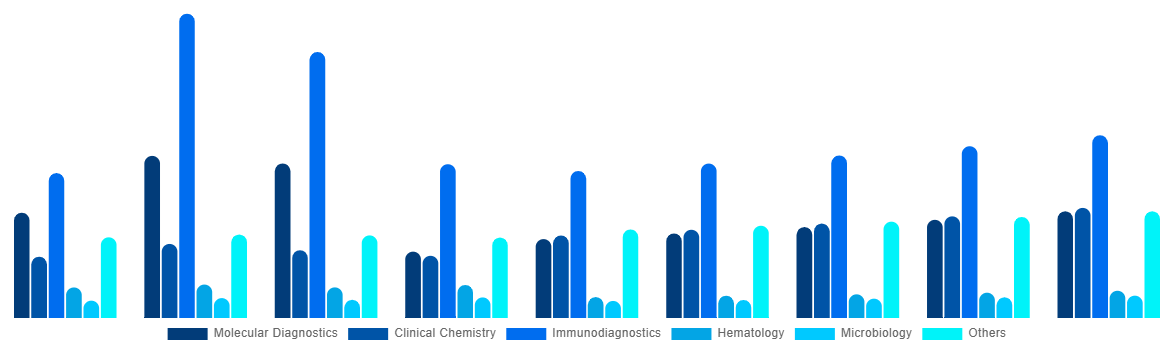 Australia In Vitro Diagnostics Market By Technology 2028